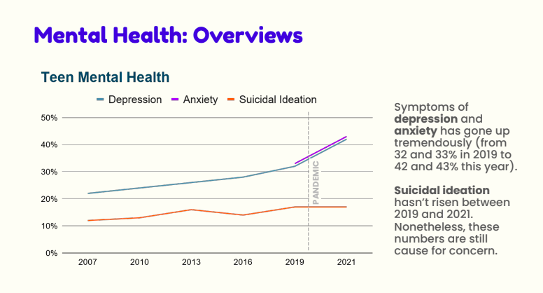 A still from a slideshow on teen mental health, gathered and processed in MA's Franklin County, measuring the impacts that the pandemic has had on our youth. The chart shows a steep increase in symptoms of depression and anxiety and a plateau in suicidal ideation.