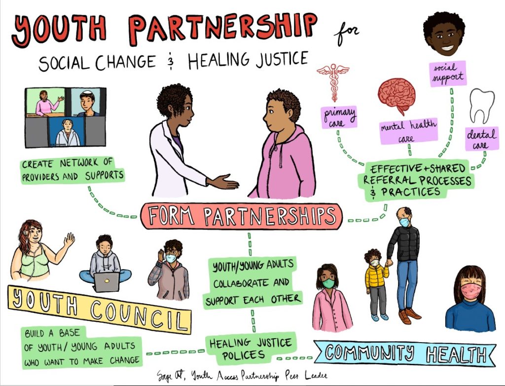 Youth-created image of Partnerships
